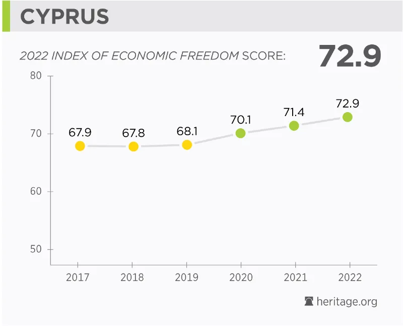 Chỉ số về kinh tế của Cộng hòa Síp