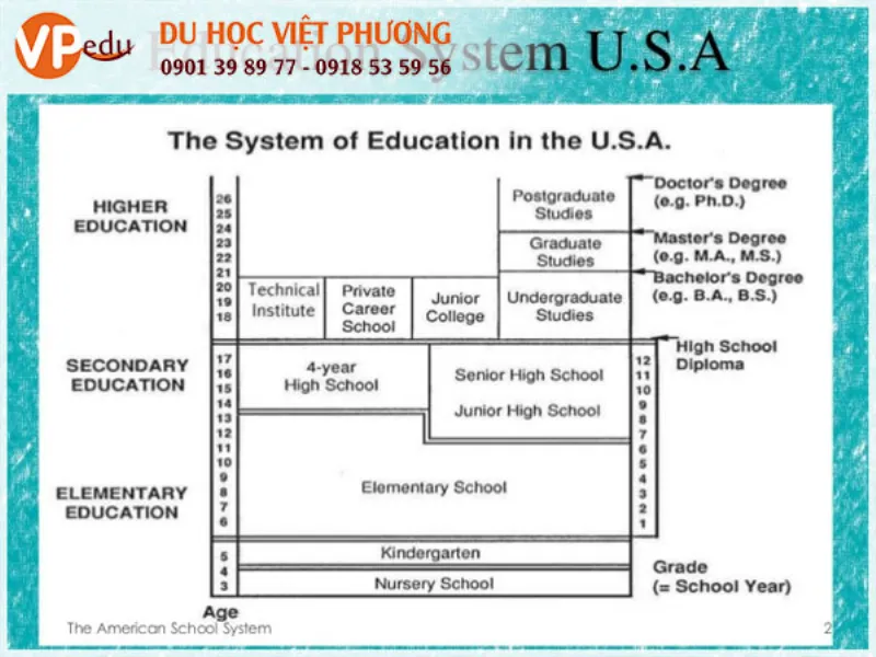 Cùng tìm hiểu về hệ thống giáo dục Mỹ