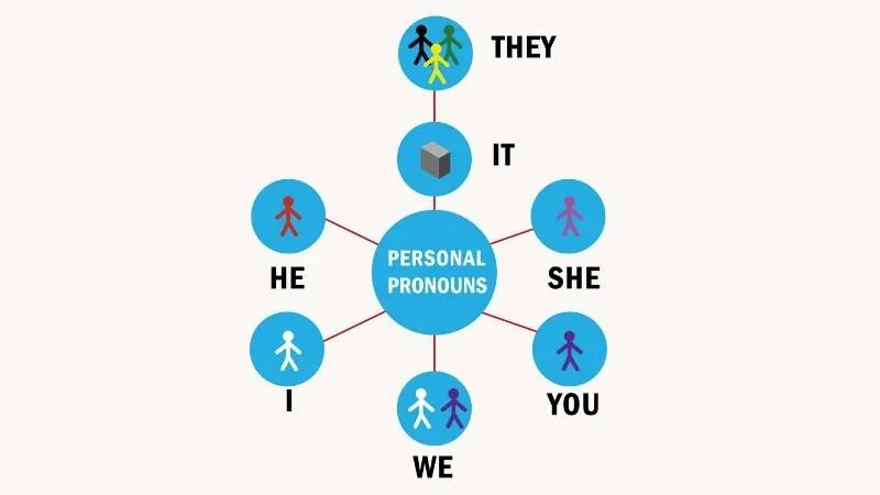 Đại từ nh&acirc;n xưng bao gồm mấy loại? (Ảnh: Shutterstock.com)