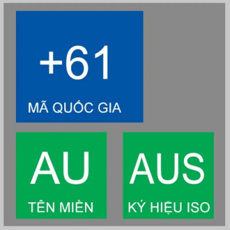 Hệ thống mã vùng tại Úc