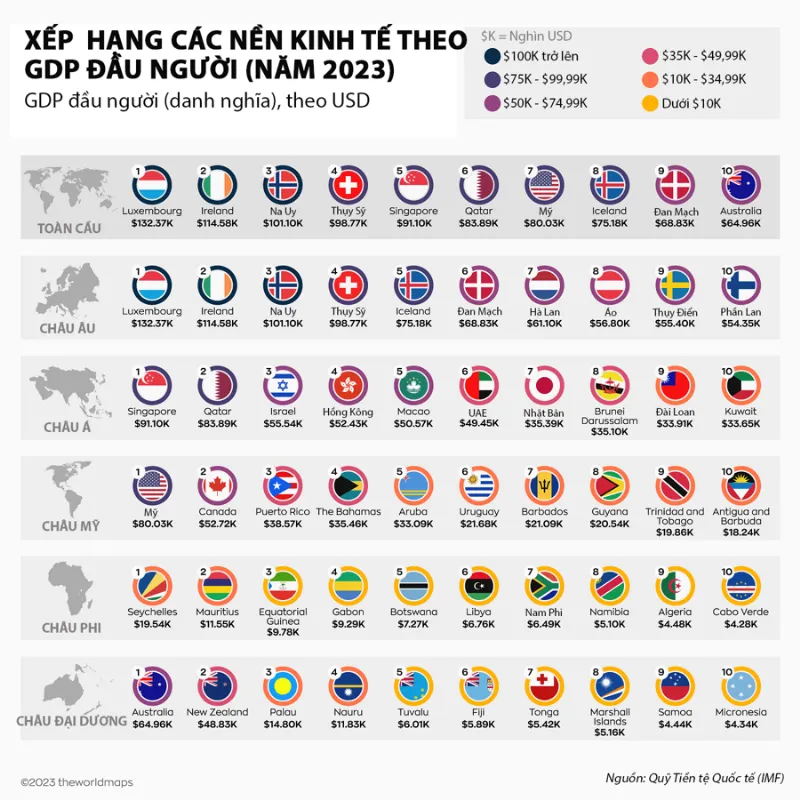 Những nơi có GDP đầu người cao nhất thế giới năm 2023, Mỹ chỉ đứng thứ 7 toàn cầu - Ảnh 1