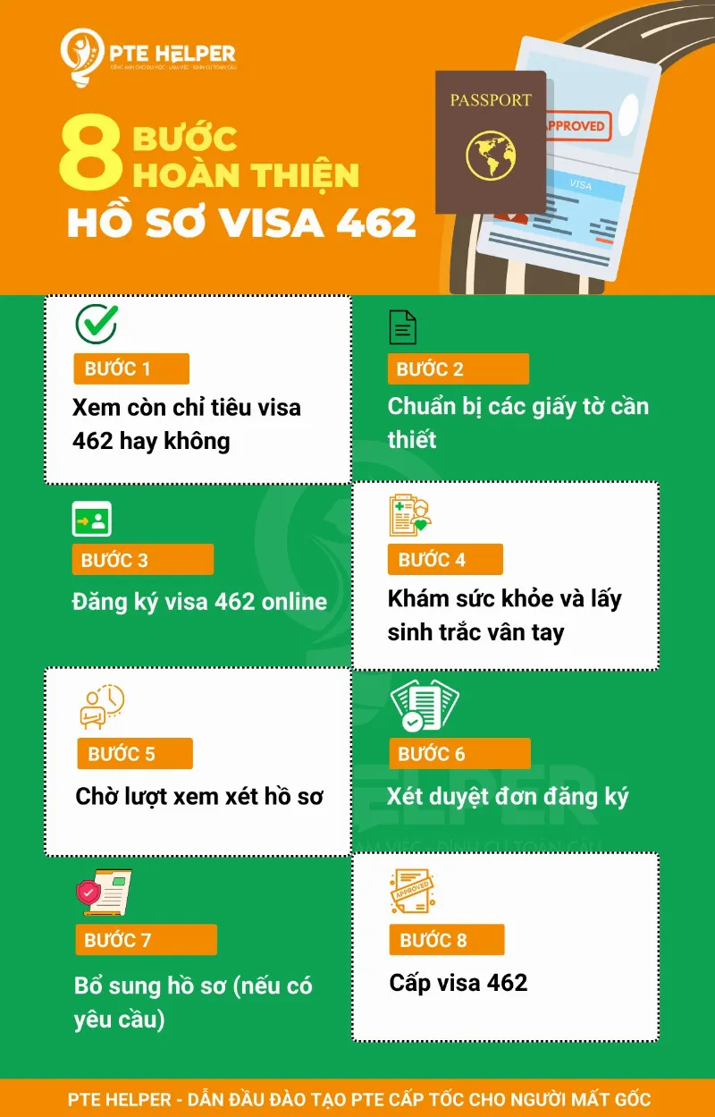 Quy trình nộp hồ sơ visa 462