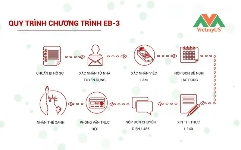 Quy trình xin cấp thẻ xanh định cư diện EB3 - Vietmyus