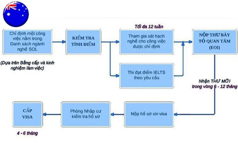 Quy trình xin visa 189 Úc đơn giản, nhanh chóng