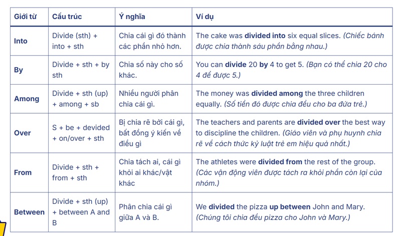Thường xuyên làm bài tập với divede sẽ nắm rõ ý nghĩa và cách vận dụng của chúng