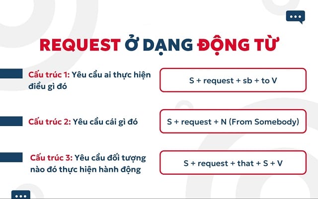 Ghi nhớ kiến thức liên quan đến request đi với giới từ gì để áp dụng hiệu quả