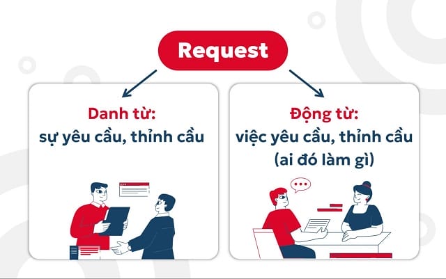 Mỗi dạng từ khác nhau request sẽ lại có ý nghĩa riêng