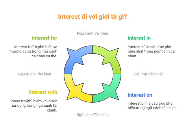 Ghi nhớ interest đi với giới từ gì để sử dụng hiệu quả