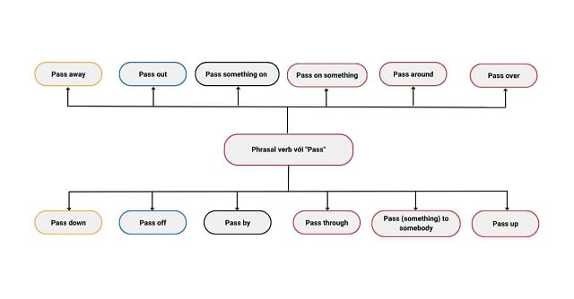 Pass đi với giới từ gì?